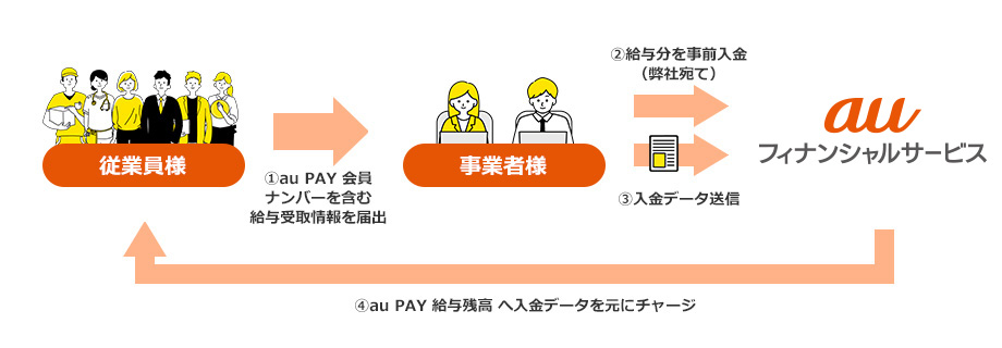 ②Bチャージ方式