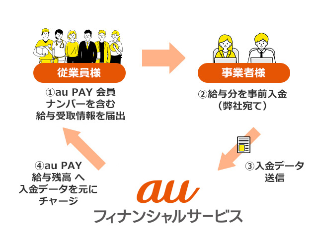 ②Bチャージ方式
