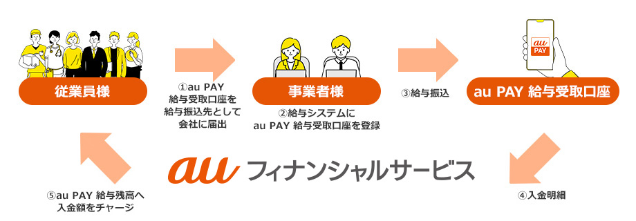 ①仮想口座方式