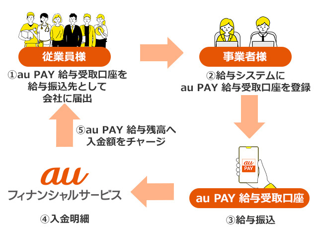 ①仮想口座方式