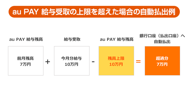 上限を超えた場合の自動払出例